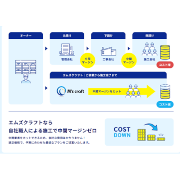 中間マージンゼロ